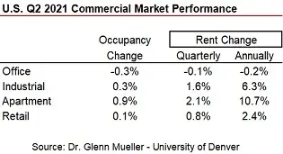 Commercial Real Estate Cycles for Q2 2021 Dr Glenn Muellers MustRead Quarterly Report-image2