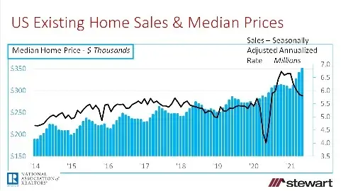 Existing Home Sales Stutter Slightly in May Down 09 Percent But Median Price Surges to an AllTime Re-image0