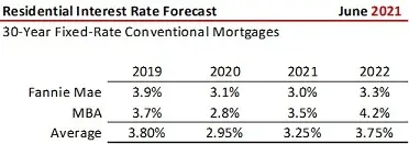 Housing Market Residential Lending Forecast Summary June 2021-image0