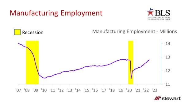 Better Than Expected June 2022 Job Growth for the US But the Clouds of Inflation and Shrinking Consu-image10