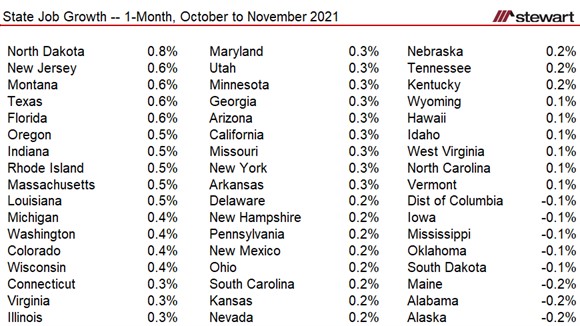 State Job Performance November 2021 Four States Now Back to PrePandemic Levels-image3