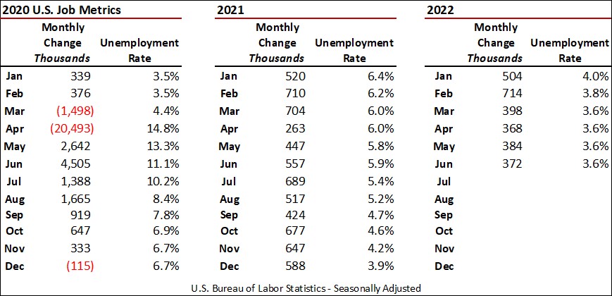 Better Than Expected June 2022 Job Growth for the US But the Clouds of Inflation and Shrinking Consu-image1