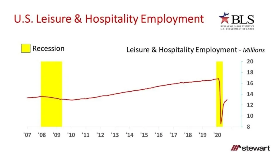 Economic Recovery Slides to 661000 Jobs Brought Back in September 2020 with Unemployment Falling fro-image3