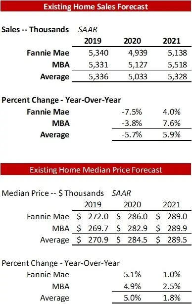 Interest Rates Housing Sales and Residential Lending Forecast July 2020-image1