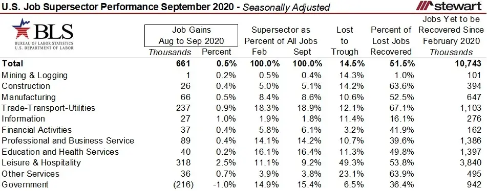 Economic Recovery Slides to 661000 Jobs Brought Back in September 2020 with Unemployment Falling fro-image2