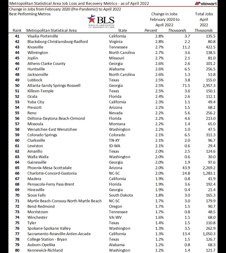 Now 339 Of MSAs Now with as Many or More Jobs Than Ever Before April 2022-image2