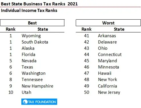 Best and Worst State Business Tax Environments 2021 The Tax Foundation-image3
