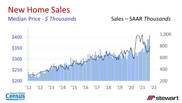 Difficult Headwinds For New Home Sales October 2021-image2