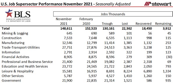 State Job Performance November 2021 Four States Now Back to PrePandemic Levels-image6