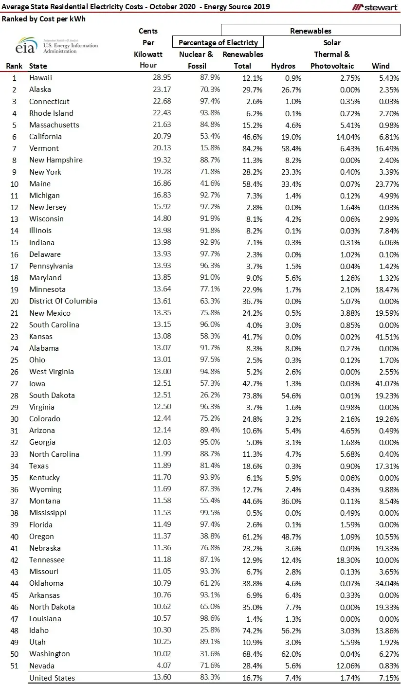 Residential Electricity Costs and Sources of Electrical Generation by State-image1