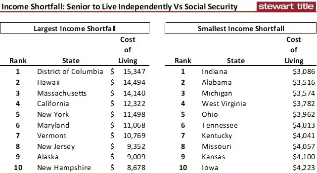 Another Top10 List Which States Cost the Most and Least for a Single Renter Retiree to Live Social S-image2