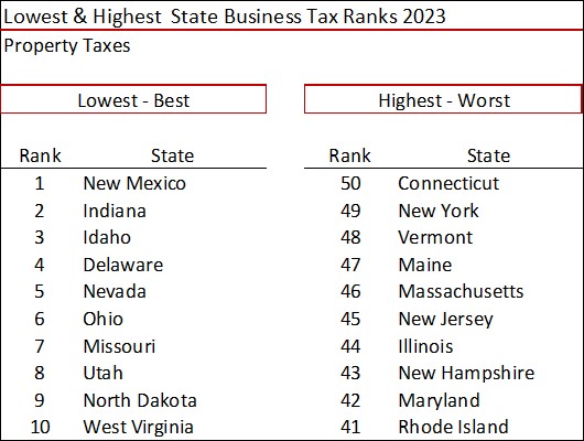 2023 State Business Tax Climate Index The Tax Foundation-image7