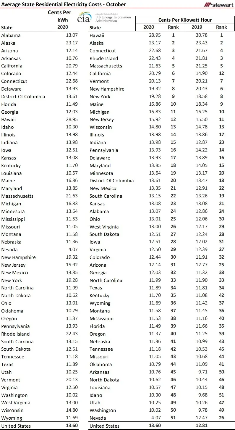 Residential Electricity Costs and Sources of Electrical Generation by State-image0