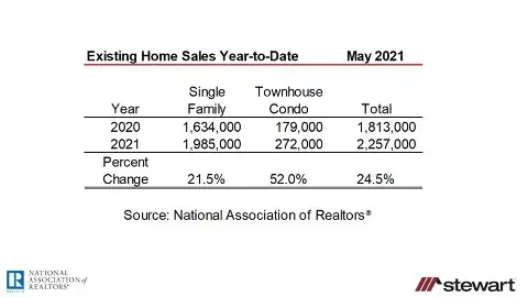 Existing Home Sales Stutter Slightly in May Down 09 Percent But Median Price Surges to an AllTime Re-image4