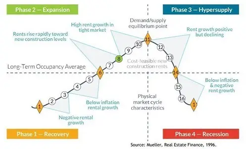 Commercial Real Estate Cycles for Q2 2021 Dr Glenn Muellers MustRead Quarterly Report-image1