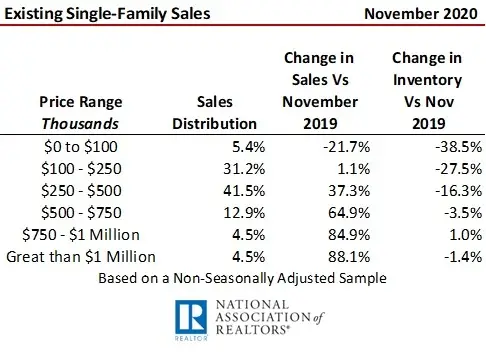 PandemicDriven Existing Home Sales Surge Continues Home Sales Up 258 Percent YearOverYear in Novembe-image5