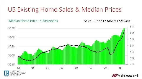Existing Home Sales Stutter Slightly in May Down 09 Percent But Median Price Surges to an AllTime Re-image1