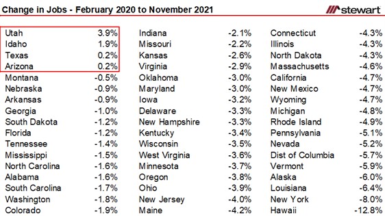 State Job Performance November 2021 Four States Now Back to PrePandemic Levels-image1