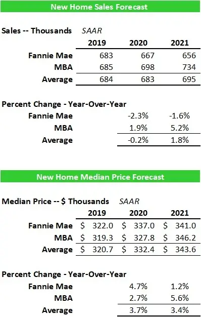 Interest Rates Housing Sales and Residential Lending Forecast July 2020-image3