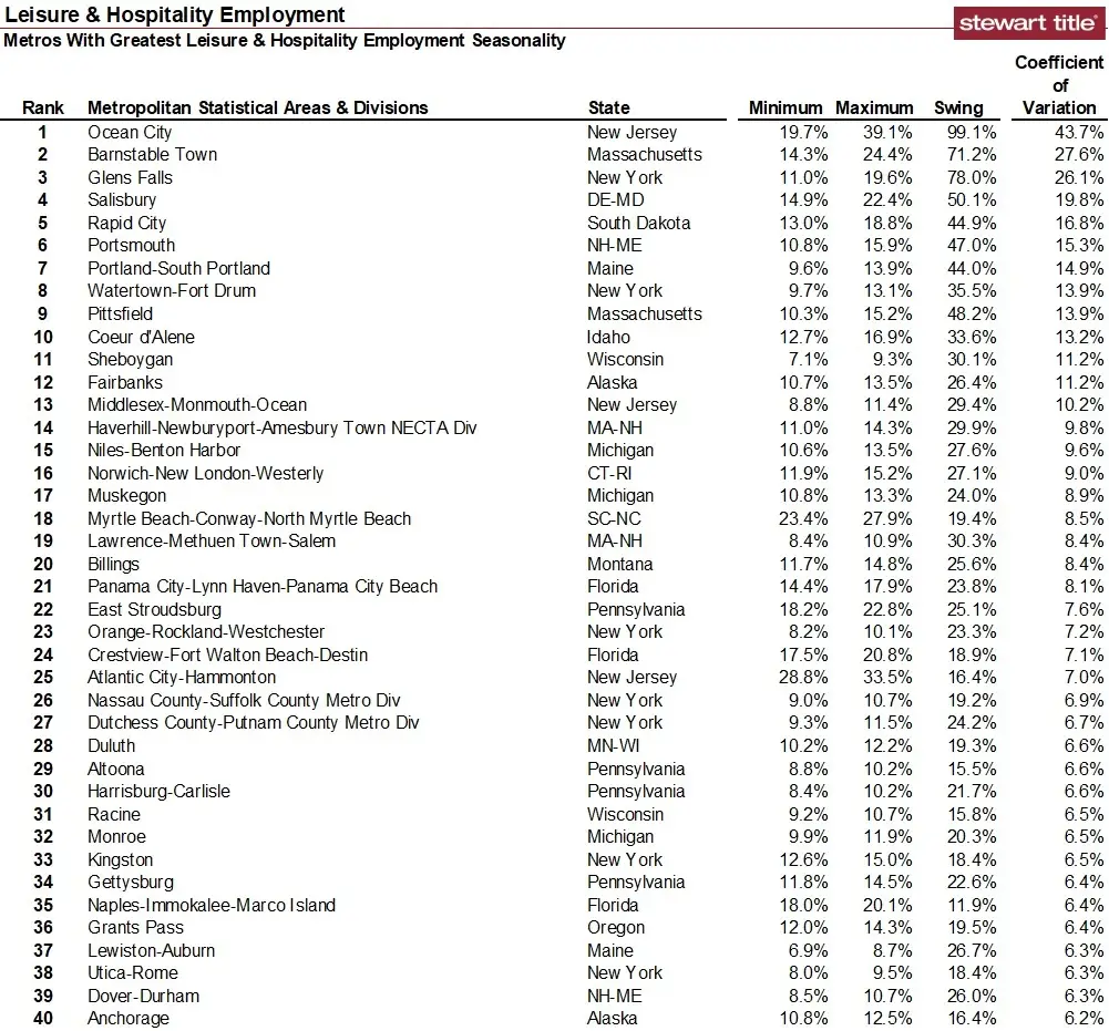 Most and Least Seasonal Leisure and Hospitality Metros