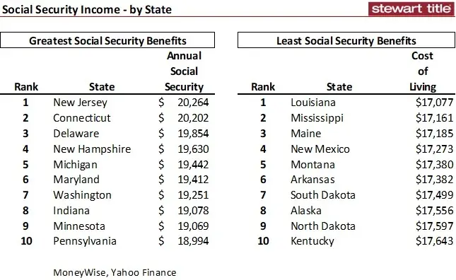 Another Top10 List Which States Cost the Most and Least for a Single Renter Retiree to Live Social S-image1