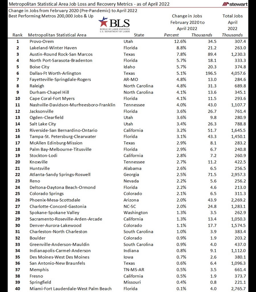 Now 339 Of MSAs Now with as Many or More Jobs Than Ever Before April 2022-image6