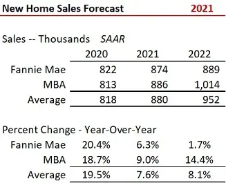 Forecast Update Home Sales Residential Lending Interest Rates by Fannie Mae the MBA July 2021-image4
