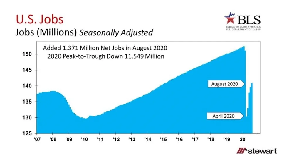 US Recaptures Another 137 Million Jobs in August 2020 Unemployment Drops from 102 In July to 84 in A-image0