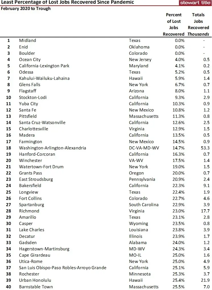 Job Gains and Losses In the Pandemic February Through July 2020 by MSA-image2