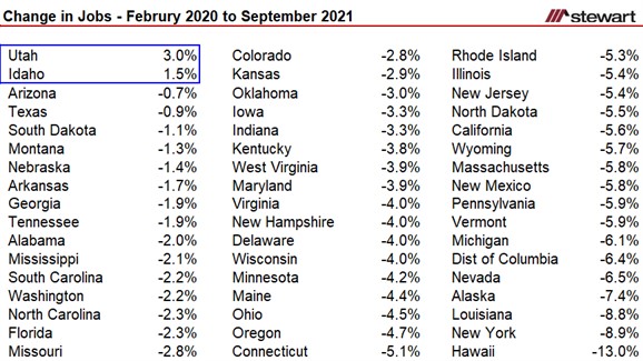 State Jobs Report September 2021 Still Just 2 States Back to PrePandemic Job Numbers While the Other-image1
