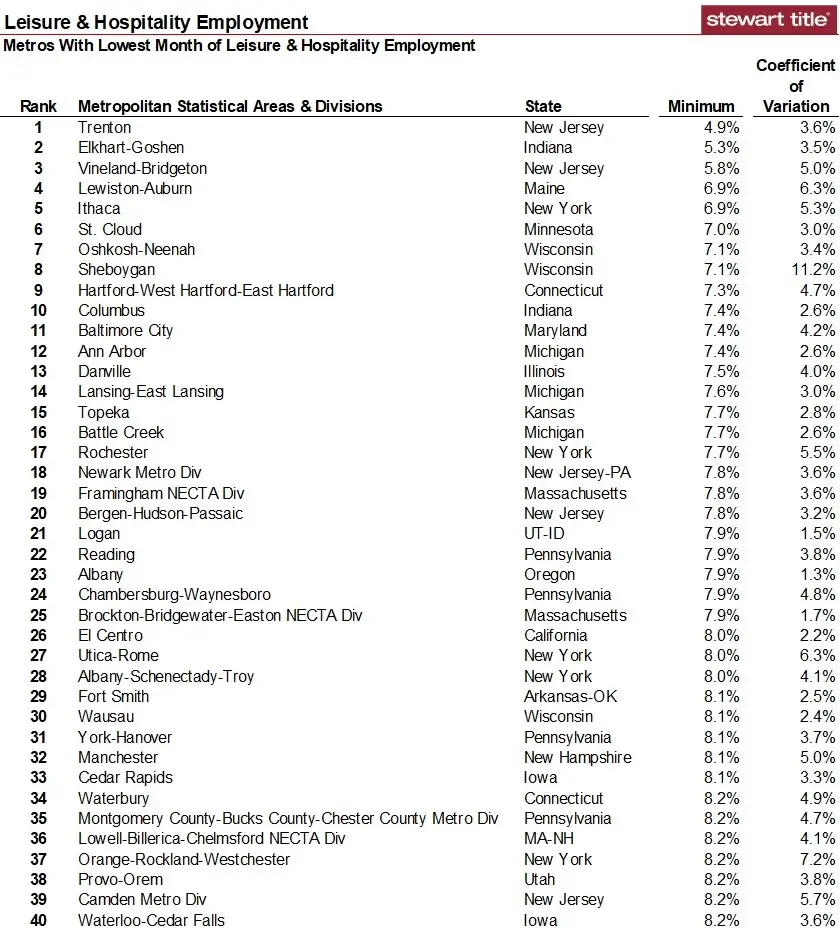 Lowest Leisure and Hospitality Employment by Metro