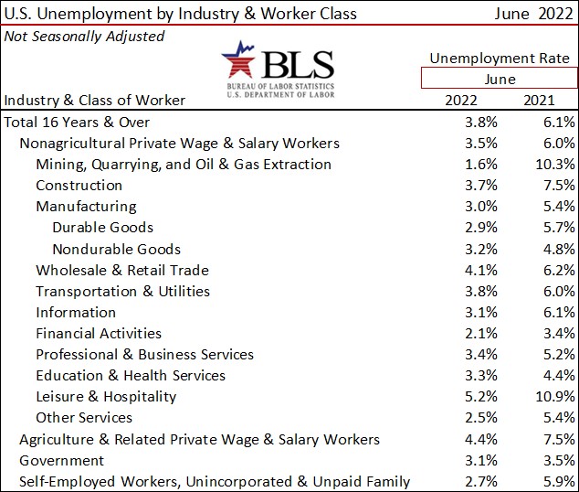 Better Than Expected June 2022 Job Growth for the US But the Clouds of Inflation and Shrinking Consu-image8