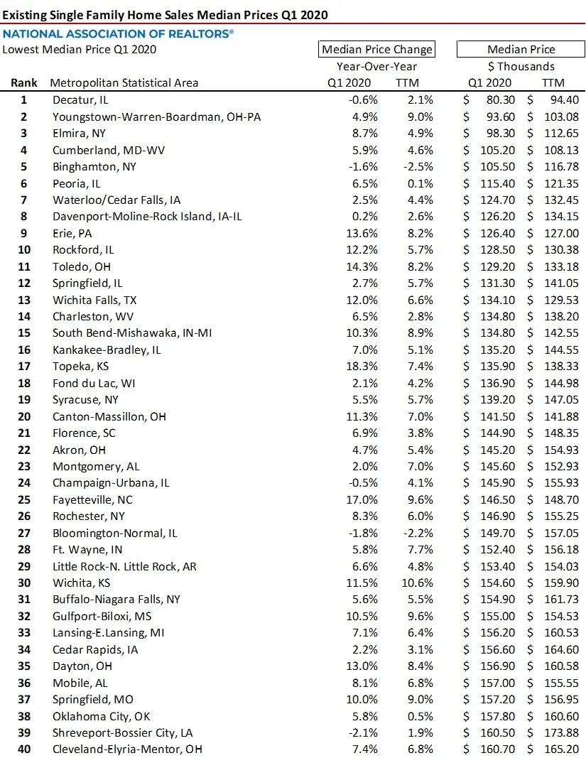 Existing Single Family Home Sales Median Prices Q1 2020-image3