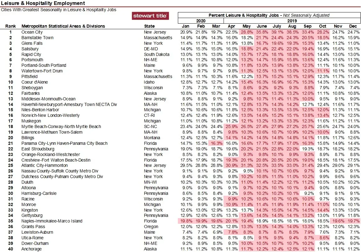 Seasonality of Leisure and Hospitality Employment by Metro