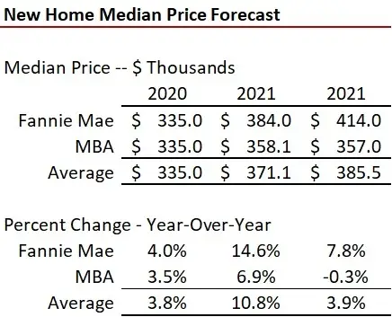 Forecast Update Home Sales Residential Lending Interest Rates by Fannie Mae the MBA July 2021-image5