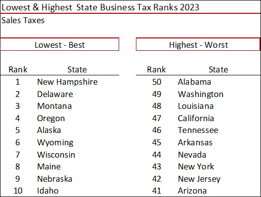 2023 State Business Tax Climate Index The Tax Foundation-image6