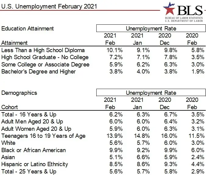 Job Recovery Slogs Along 379000 Jobs Brought Back in February 2021 946 Million To Go But Tailwinds C-image3
