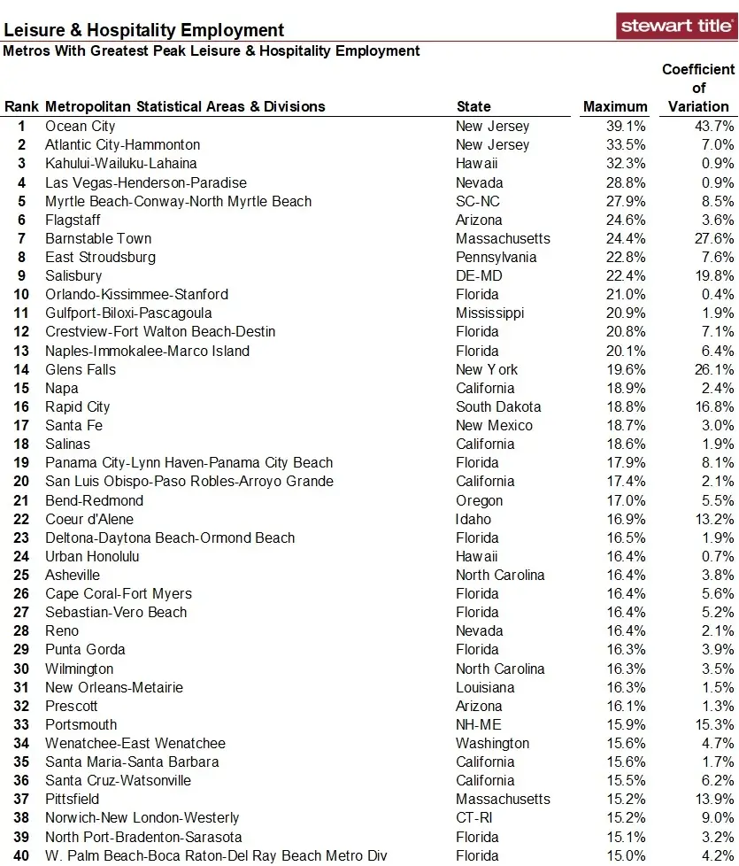 Peak Leisure and Hospitality Employment by Metro