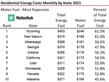 Most Least EnergyExpensive States 2021 and a concern for housing regarding future energy costs-image4