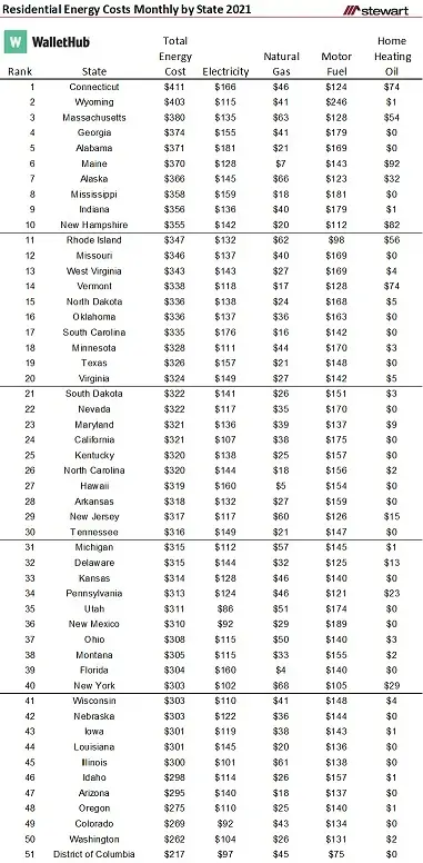 Most Least EnergyExpensive States 2021 and a concern for housing regarding future energy costs-image0