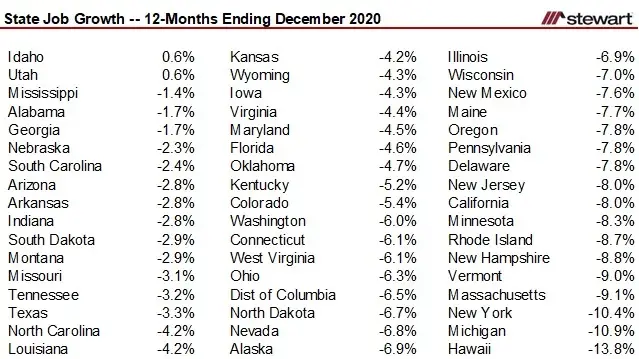 Pandemic Job Recovery 2 States Across the Finish Line 48 More The District of Columbia to Go-image0