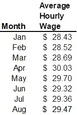 US Recaptures Another 137 Million Jobs in August 2020 Unemployment Drops from 102 In July to 84 in A-image3