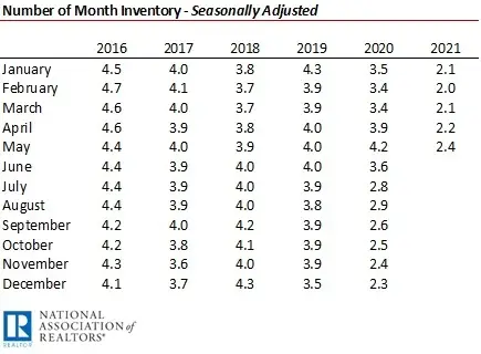 Existing Home Sales Stutter Slightly in May Down 09 Percent But Median Price Surges to an AllTime Re-image3