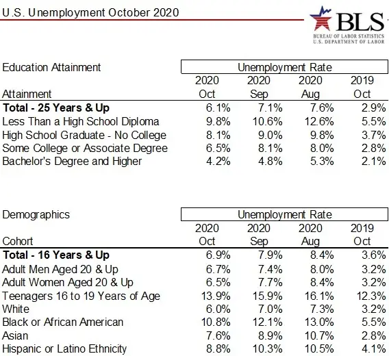 Pandemic Job Recovery Progresses 12 million Recaptured of the 222 million Lost Unemployment Rate Sin-image3