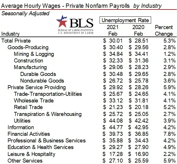 Job Recovery Slogs Along 379000 Jobs Brought Back in February 2021 946 Million To Go But Tailwinds C-image2