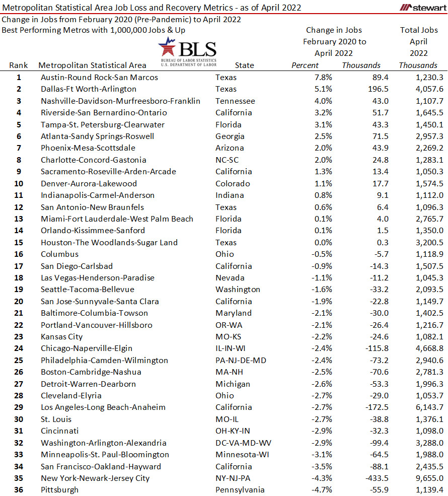 Now 339 Of MSAs Now with as Many or More Jobs Than Ever Before April 2022-image7