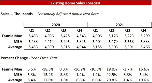 Interest Rates Housing Sales and Residential Lending Forecast July 2020-image2