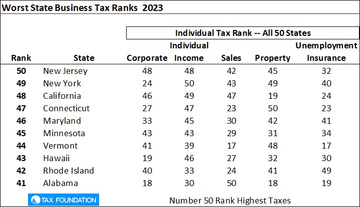 2023 State Business Tax Climate Index The Tax Foundation-image2