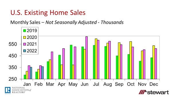 Existing Home Sales Lose Traction in February 2022 But Prices Continue Upwards Climb at Least for No-image6