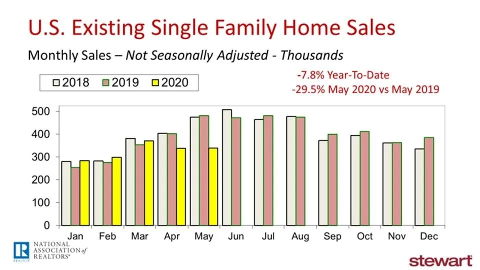 Existing Home Sales Plunge in May 2020-image1